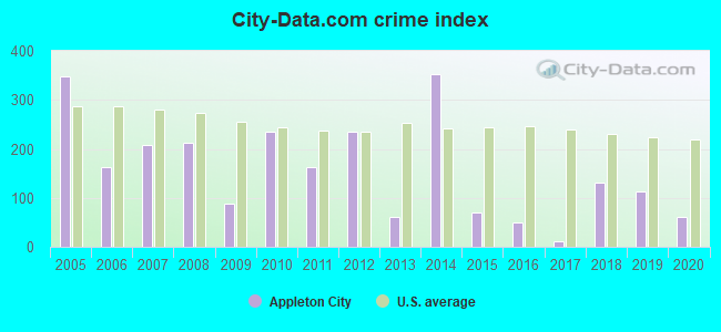 City-data.com crime index in Appleton City, MO