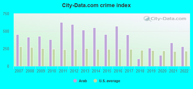 City-data.com crime index in Arab, AL