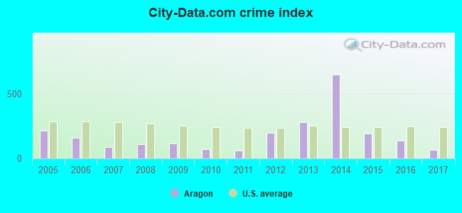 City-data.com crime index in Aragon, GA
