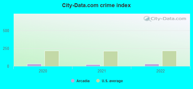 City-data.com crime index in Arcadia, IN
