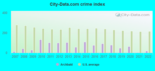 City-data.com crime index in Archbald, PA