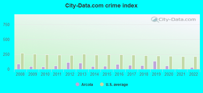 City-data.com crime index in Arcola, IL