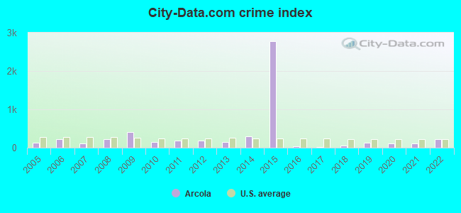 City-data.com crime index in Arcola, TX