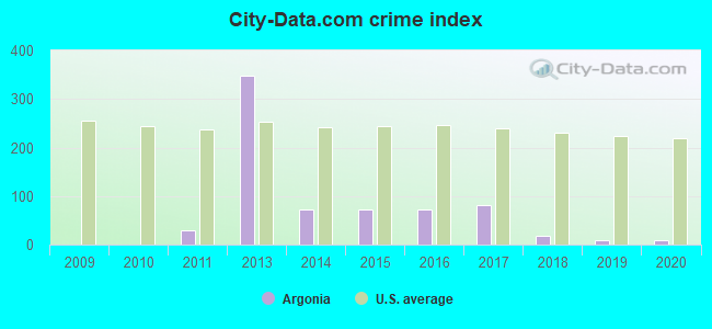 City-data.com crime index in Argonia, KS