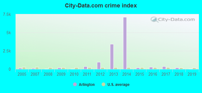 City-data.com crime index in Arlington, GA