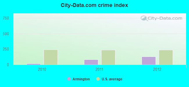 City-data.com crime index in Armington, IL