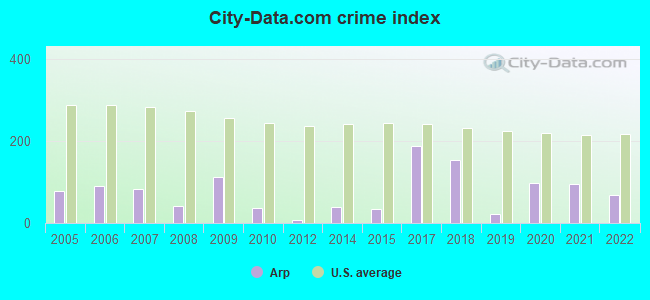 City-data.com crime index in Arp, TX