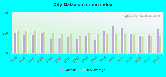 City-data.com crime index in Artesia, CA