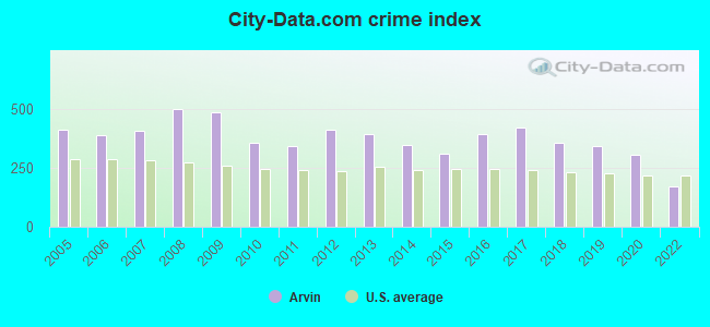 City-data.com crime index in Arvin, CA