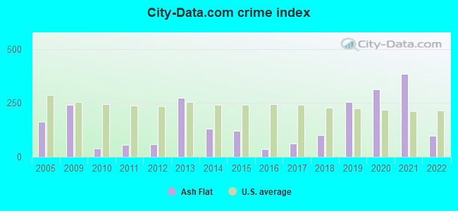 City-data.com crime index in Ash Flat, AR