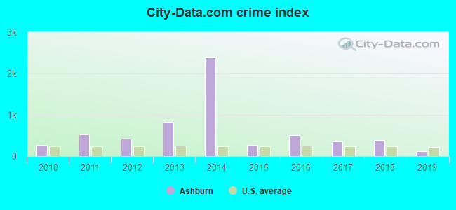 City-data.com crime index in Ashburn, GA