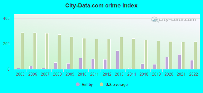 City-data.com crime index in Ashby, MA