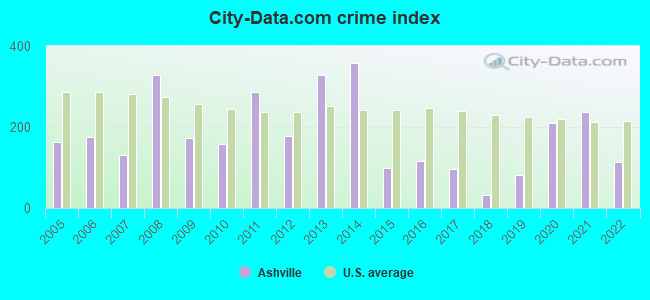 City-data.com crime index in Ashville, AL
