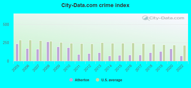 City-data.com crime index in Atherton, CA