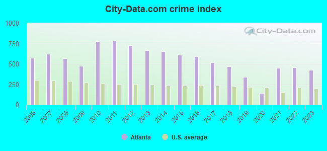 City-data.com crime index in Atlanta, GA