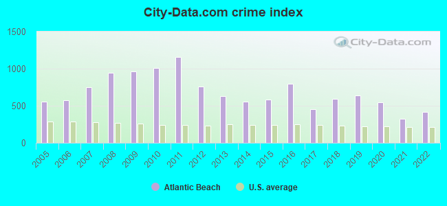 City-data.com crime index in Atlantic Beach, NC