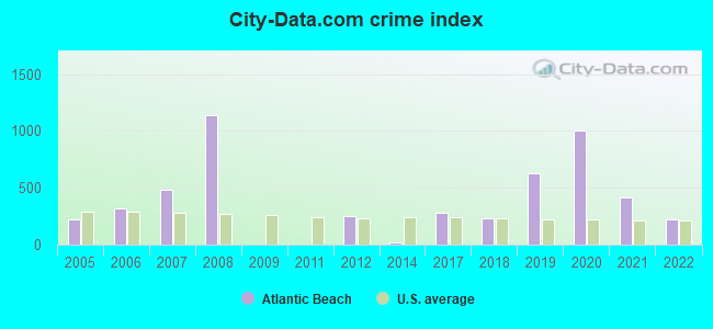 City-data.com crime index in Atlantic Beach, SC