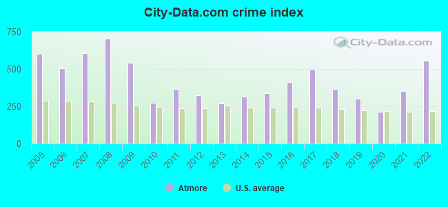 City-data.com crime index in Atmore, AL