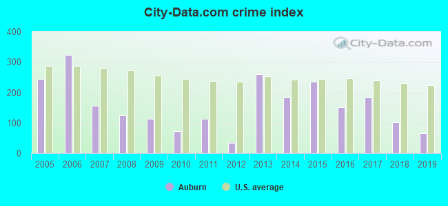 City-data.com crime index in Auburn, GA