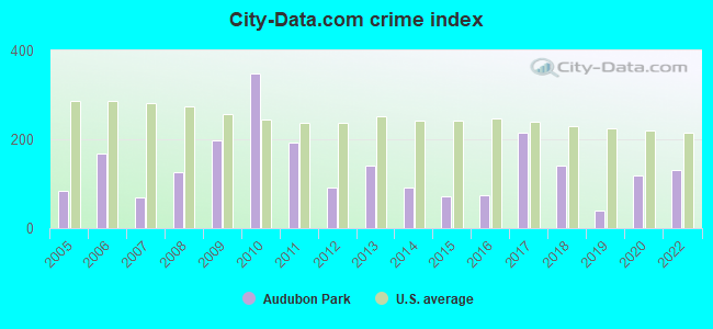 City-data.com crime index in Audubon Park, NJ