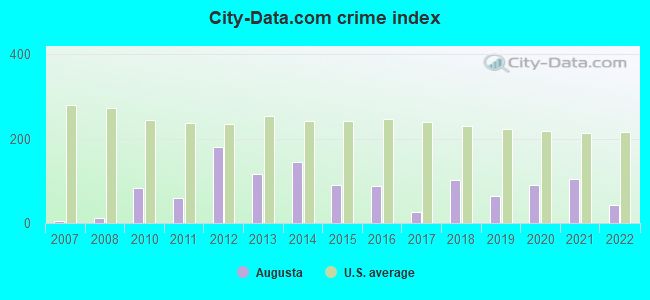 City-data.com crime index in Augusta, KY