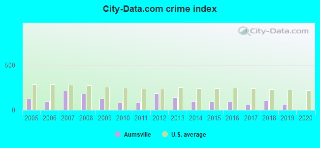 City-data.com crime index in Aumsville, OR