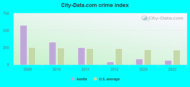 City-data.com crime index in Austin, IN