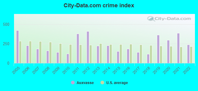 City-data.com crime index in Auxvasse, MO