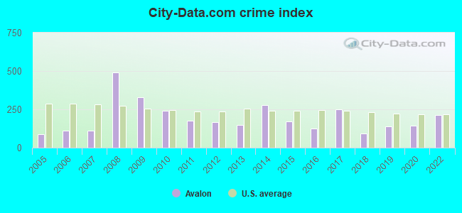 City-data.com crime index in Avalon, CA