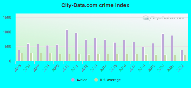 City-data.com crime index in Avalon, NJ