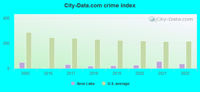 City-data.com crime index in Avon Lake, OH