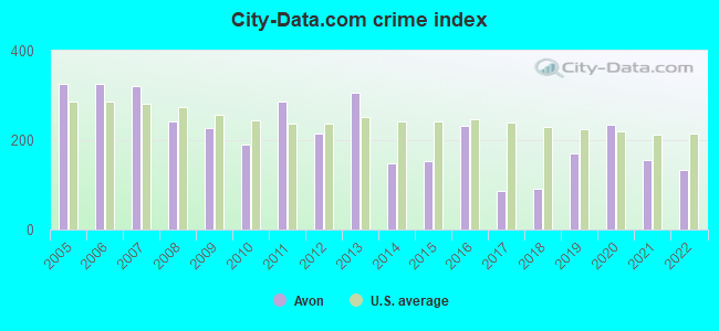 City-data.com crime index in Avon, MA