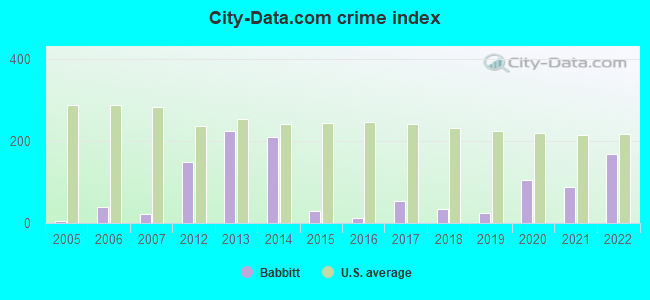 City-data.com crime index in Babbitt, MN