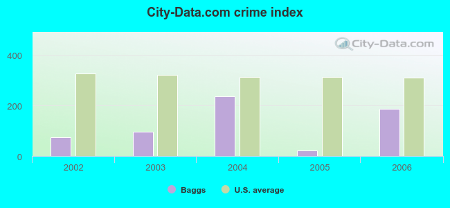 City-Data.com crime index