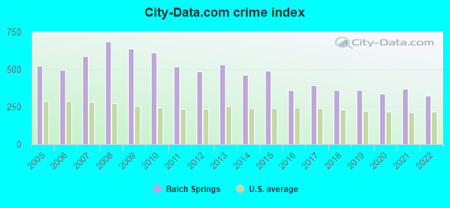 City-data.com crime index in Balch Springs, TX