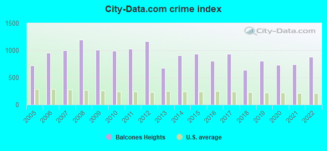 City-data.com crime index in Balcones Heights, TX