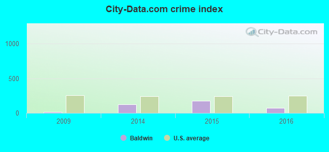 City-data.com crime index in Baldwin, LA