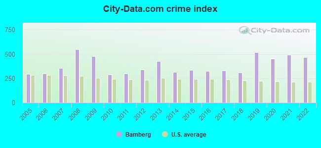 City-data.com crime index in Bamberg, SC