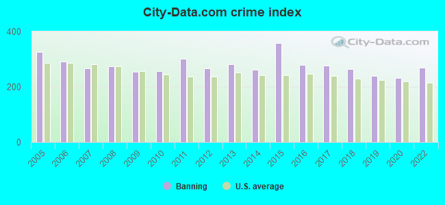 City-data.com crime index in Banning, CA