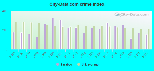 City-data.com crime index in Baraboo, WI