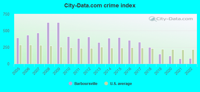 City-data.com crime index in Barboursville, WV