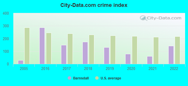 City-data.com crime index in Barnsdall, OK