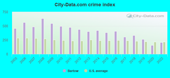 City-data.com crime index in Bartow, FL