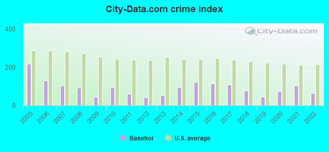 City-data.com crime index in Basehor, KS