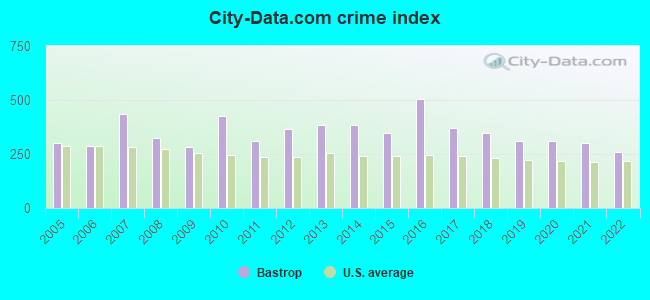 City-data.com crime index in Bastrop, TX