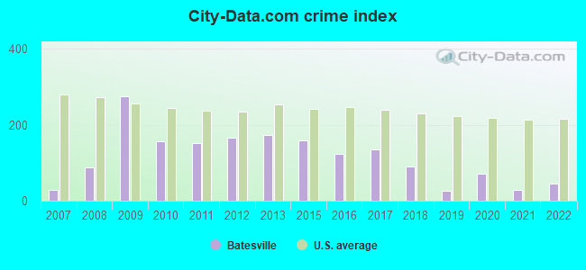 City-data.com crime index in Batesville, IN