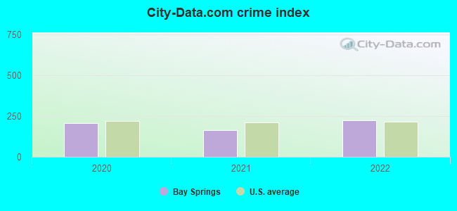 City-data.com crime index in Bay Springs, MS