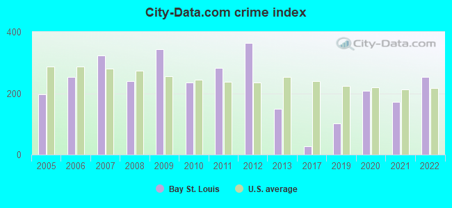 City-data.com crime index in Bay St. Louis, MS