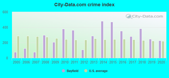 City-data.com crime index in Bayfield, WI