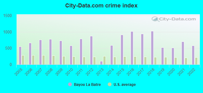 City-data.com crime index in Bayou La Batre, AL